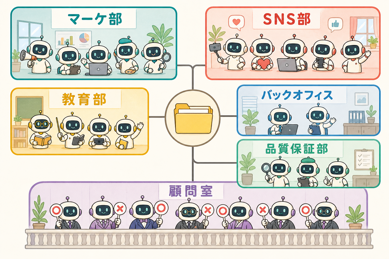 マーケ部5人、SNS部5人、教育部4人、バックオフィス2人、品質保証部3人の合計19人と顧問7人の組織図